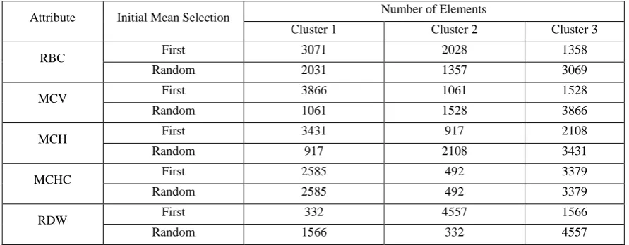 Table 4 Iteration Table for Child and Adult for RBC K = 3,4,5 and First selection and Random selection 