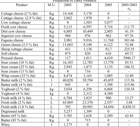 Table 1  Production of Dairy Products 