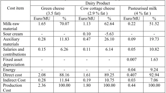 Table 3  Calculation and structure of production cost for three dairy products in the year 2005 