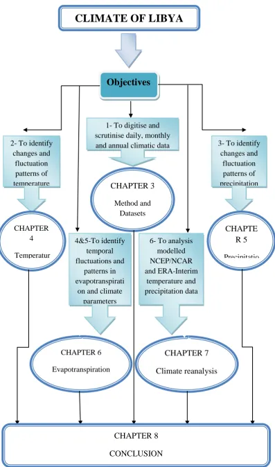 Fig. 1.2: Thesis structure 