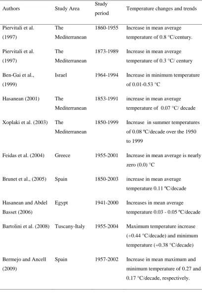 Table 2.3: Rates of change in temperature identified by previous studies 