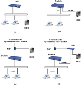 Figure 2.1:The NIDS Deployment Options.Figure 2.1(a) shows NIDS in non-switched networks, Figure 2.1(b) shows NIDS in switched networks using SPAN port,Figure 2.1(c) shows NIDS deployment using TAP, and Figure 2.1(d) shows NIDS de-ployed using both SPAN and TAP.