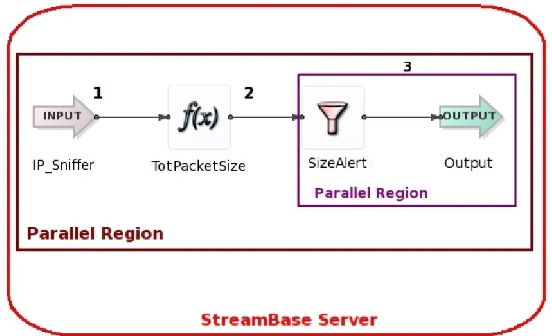 Figure 4.2: Applying Concurrency only on 4.1