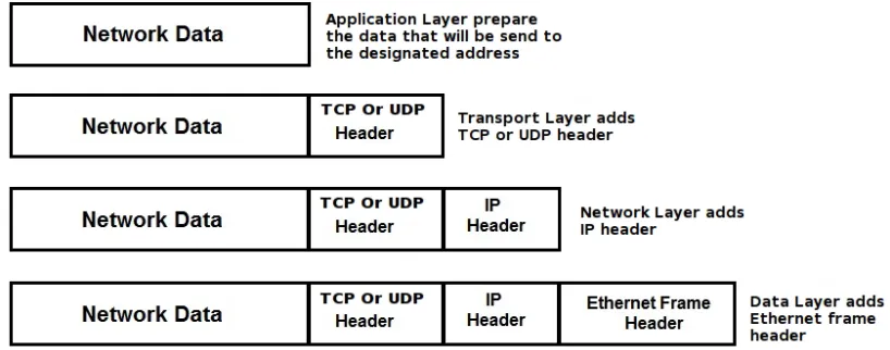 Figure 5.1: Packet Encapsulation During Sending