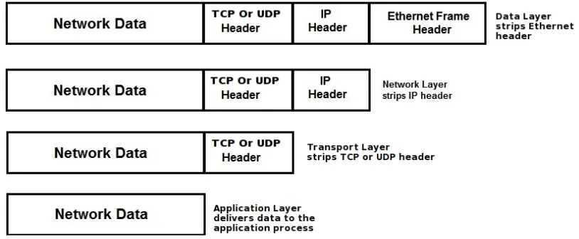 Figure 5.2: Packet Deencapsulation During Receiving