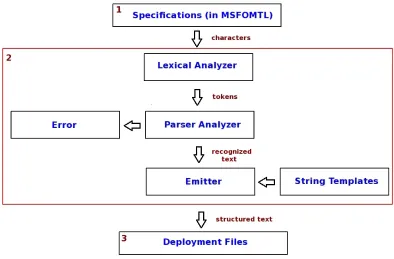 Figure 6.3: TeStID The Translation Process