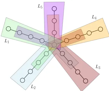 Figure 4: An example of Case 2(b)GL of Theo-rem 7, where n = 20 and λ = 7. Here, graph has σ = 4 and b = 4.The λ-subgraphs1, L2, L3, L4, L5 that constitute the supportof a best-defense strategy are shown with var-ious colors.