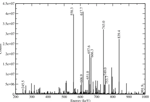 Fig. 6.The truncated γ-ray spectrum produced in Geant4 from a 252Cfneutron source and a 1.5 cm thick CdZnTe detector.