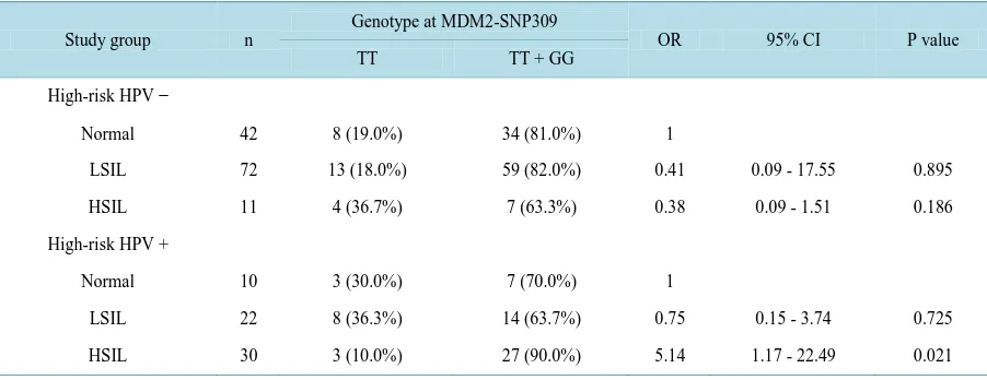 Table 1shows the frequency of Amino acid at p53 codon 72 in exfoliated cervical cell samples in 187 samples high-risk HPV