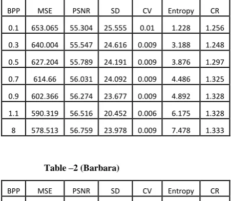 Table –2 (Barbara) 