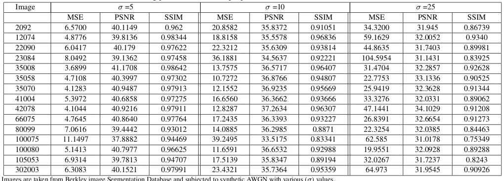 Table 1. Denoising performance of the proposed method in terms of MSE PSNR and SSIM
