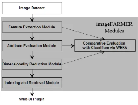 Figure 1. imageFARMER modules and flow 