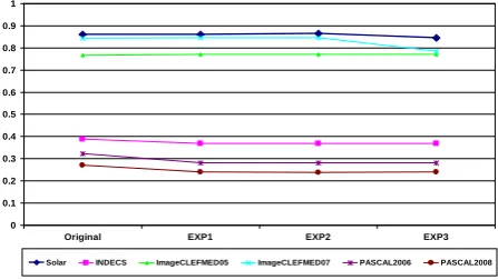 Table 8. Top five classification results for the solar dataset. The number next to the dimensionality reduction 