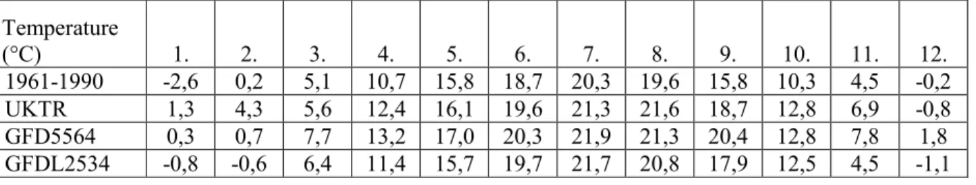 Table 1. Temperature changes indicated by different scenarios, monthly average data, Debrecen  Temperature  (°C)  1