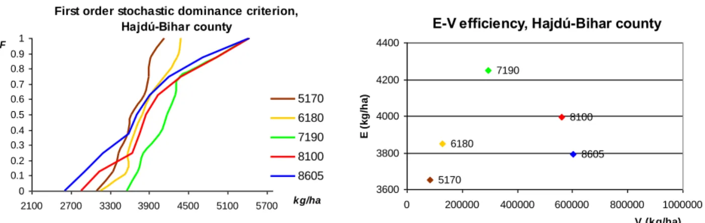 Figure 2. The first order stochastic dominance criterion (left) and the E-V efficiency (right) for    analysing the winter barley production risk increase in time, 1951-2005 