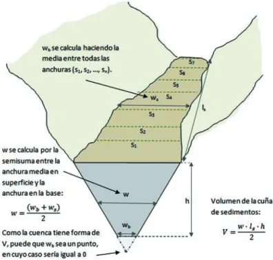 Figura 7. Cálculo del volumen (V) de la cuña de sedimentos siguiendo la metodología propuesta por Castillo et al