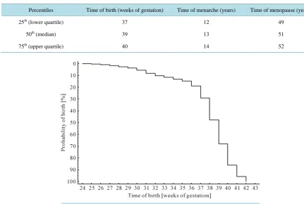 Table 1. Percentiles of functions established for studied ontogenetic events. 