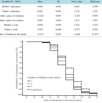 Table 3. The set of variables correlated with the time of menarche occurrence. 