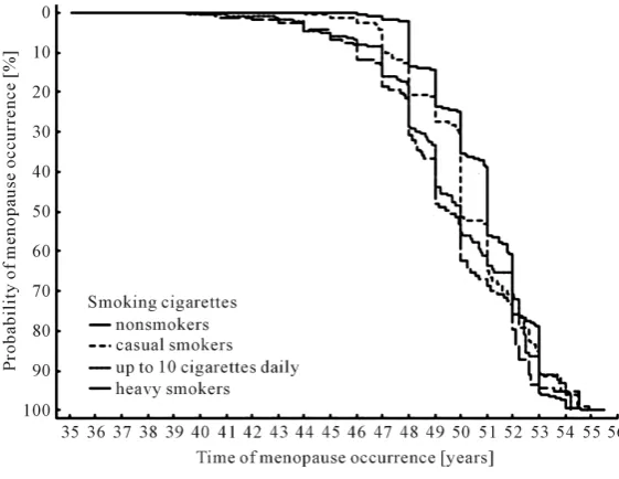 Figure 6. Kaplan-Meier curves applied to the age of menarche occurrence of girls distinguished by the categories of family size