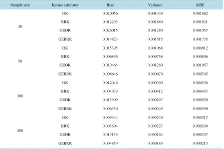 Table 4. Bias, variance and MSE of different kernel density estimators evaluated at x = 1.5