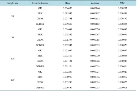 Table 6. Bias, variance and MSE of different kernel density estimators evaluated at x = 2.5