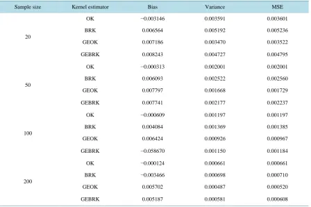 Table 2. Bias, variance and MSE of different kernel density estimators evaluated at x = 0.5