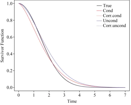 Figure 3. Comparison of the true survivor function with es-timated survivor functions based on conditional likelihood and “correct” conditional likelihood approach; σ = 1, n = 500, nsim = 1000