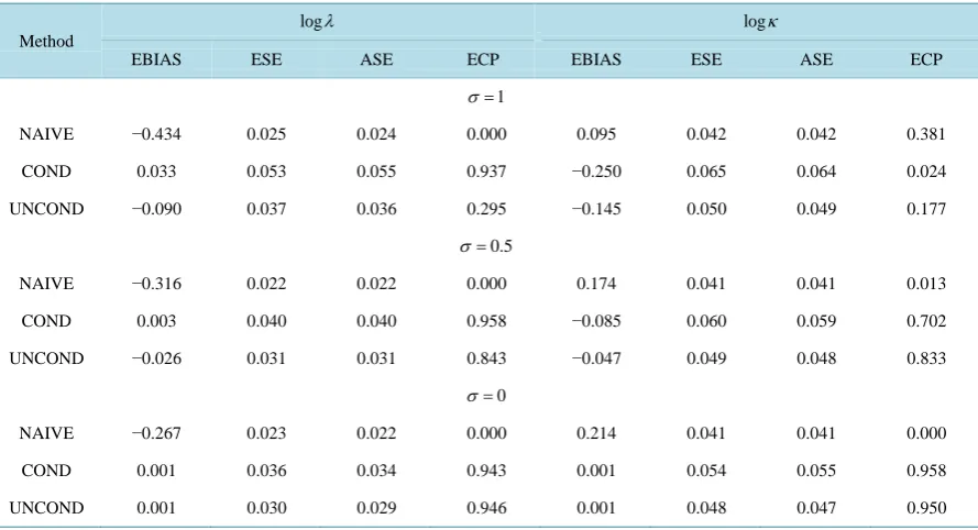 Table 1. Empirical properties of estimators in presence of measurement error in disease onset time using Naive likelihood (NAIVE), Conditional likelihood (COND) and Unconditional likelihood (UNCOND); n = 500, nsim = 1000