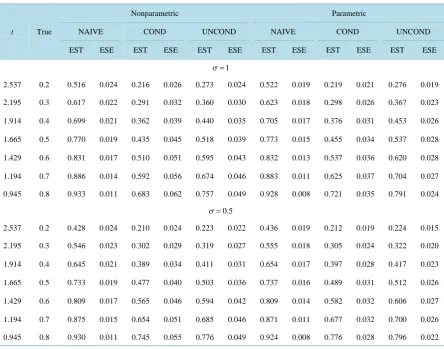 Table 2. Empirical properties of nonparametric and parametric survivor estimators at certain time points based on naive (NAIVE), conditional (COND) and unconditional (UNCOND) likelihoods; n = 500, nsim = 1000