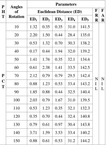 Table 1. Shows the parameter results of PCET applied on test images. 