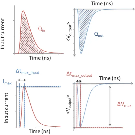 Fig. 3. Definition of the characteristics of the input and output signal .