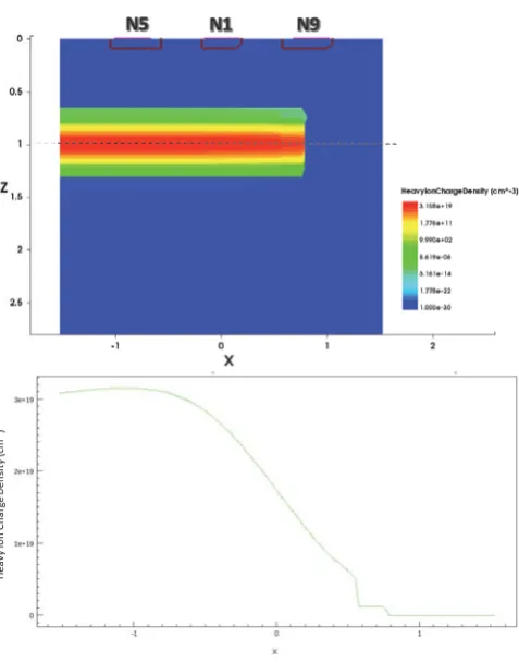 Fig. 9. Evolution of electron density in the X direction. 