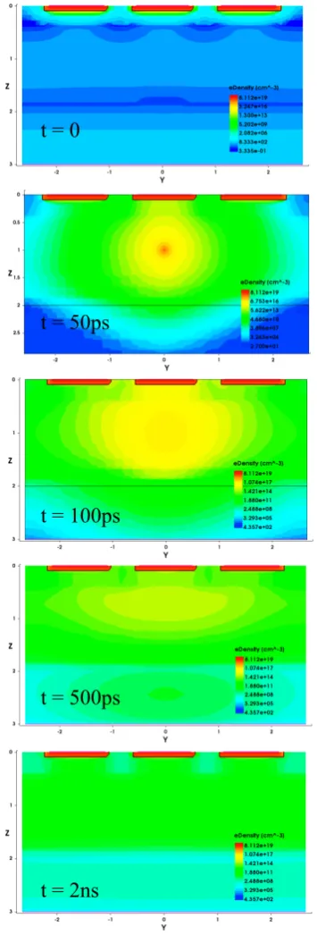 Fig. 9. Evolution of electron density in the X direction.