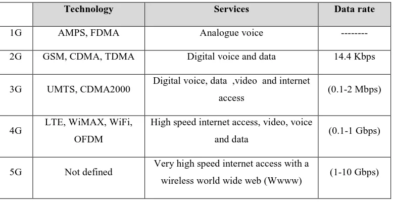 Table 1.1 Brief comparison between the mobile system generations 
