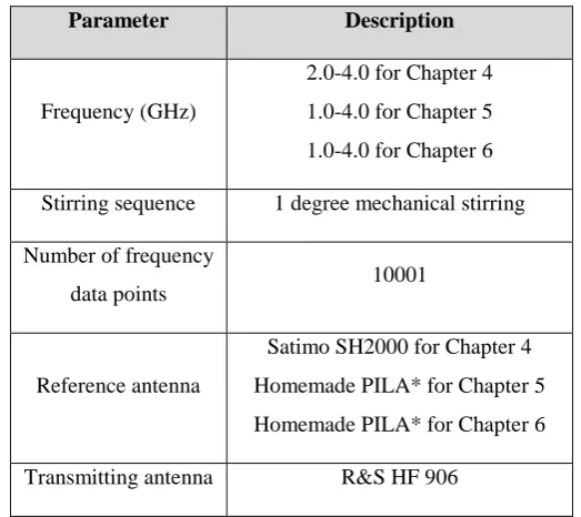 Fig. 2.9: Diversity gain measurement setup in a RC  