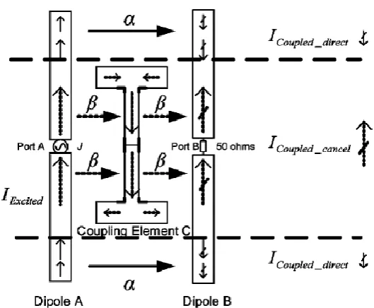 Fig. 2.15: Isolation using parasitic decoupling element [75].  