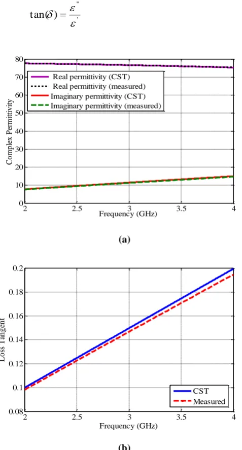 Fig. 3.1: Pure water dielectric characteristics at 25 C0 (a) Complex permittivity (b) Loss tangent  