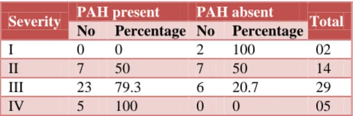 Table 1: Comparison of PAH in echo according to  severity of disease. 