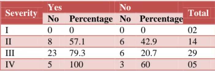 Table 4: Comparison of TR in ECHO according to  severity of disease. 