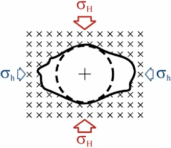 Figure 1.2: Graphical representation of stress-induced borehole breakout [2]