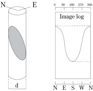 Figure 1.3: Illustration showing a planar feature intersecting a borehole and itstypical sinusoidal appearance in the unwrapped presentation
