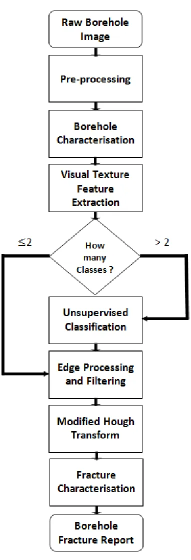 Figure 1.4: Block diagram of the proposed fracture detection method