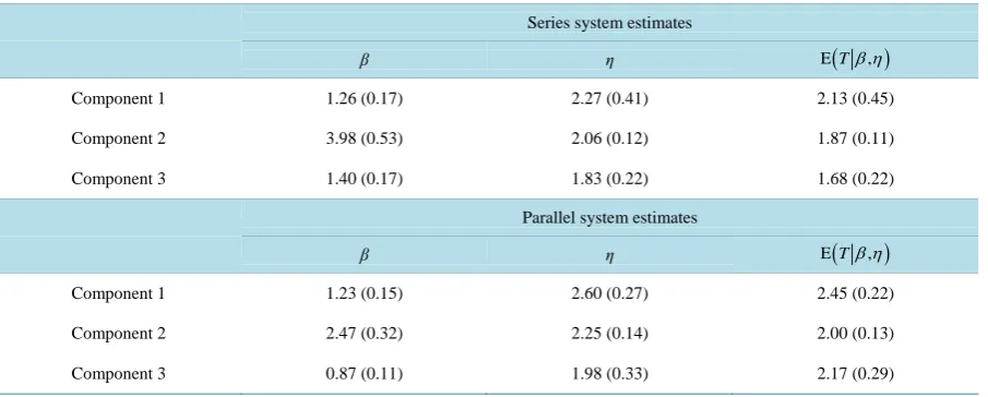 Table 1. Posterior mean (sd) of some quantities involved in the estimation of the simulated examples