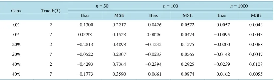 Figure 1. Reliability of the components in the experiment with series systems: (a) Component 1; (b) Component 2; (c) Component 3