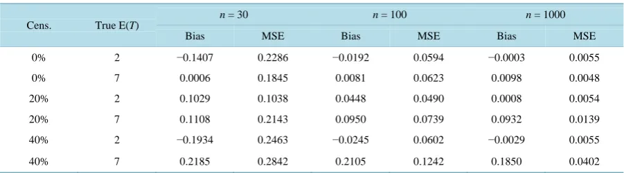 Table 3. Bias and mean squared error (MSE) of the E(T) estimate for data generated from the gamma distribution with right-censored data