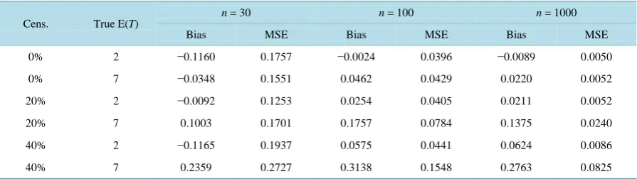 Table 7. Bias and mean squared error (MSE) of the E(T) estimate for data generated from the log-normal distribution with left-censored data