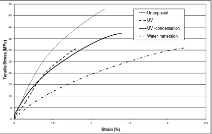 Figure 8. Discolouring and yellowness of the surface of composites following exposure of 1000 hours to (a) UV radi-ation and condensation, and (b) UV radiation