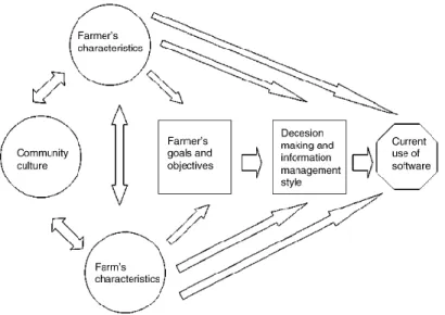 Figure 2. The factors influencing the adoption of new software (Alvarez and Nuthall, 2006)  Based on the above and what has been said prior to this, for those farmers who are open to learning and  have  no  gap  in  their  knowledge  in  regard  to  the  a