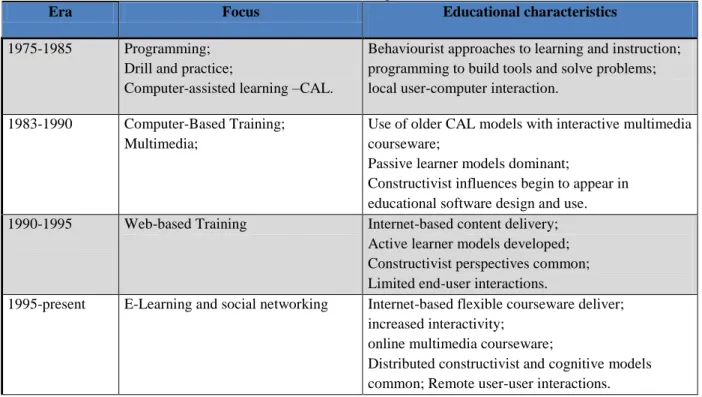 Table 2. ICT tools in education (1975-present) The changing focus of educational technology over the  past 30 years