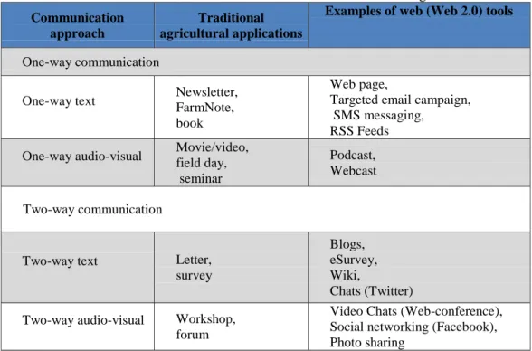 Table  3.  Networking  applications  development:  The  transition  from  the  traditional  communication  approach to the new web communication tools that can be used in the field of agriculture
